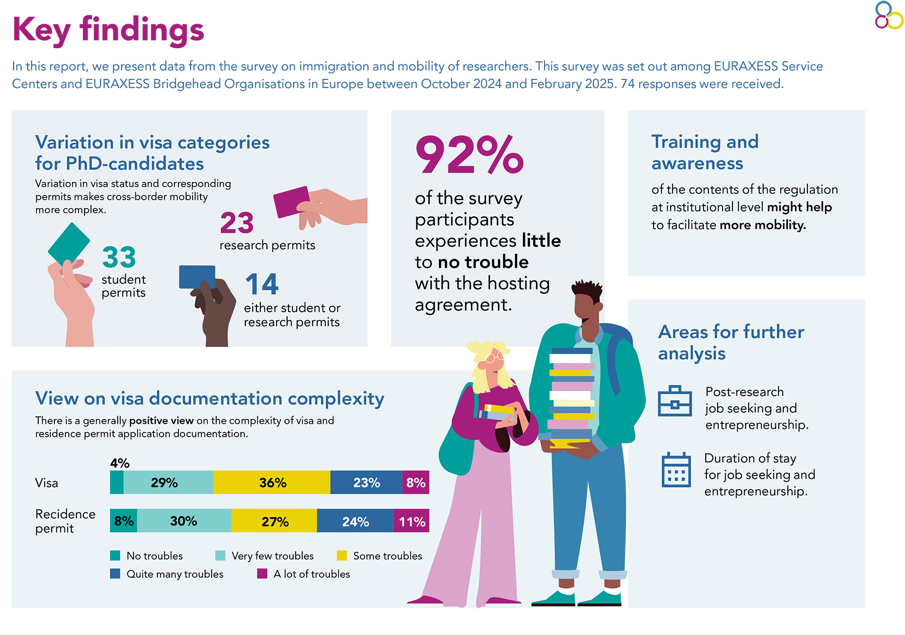 Here you can find the highlights of the report in a visual. It shows a graph on the variation in visa categories for PhD-candidates, shows the positive view on the complexity of visa and residence permit application documentations. It also shows that 92% of the survey participants experiences little to no trouble with the hosting agreement. Training and awareness of the contents of the regulation might help to facilitate more mobility and there are still areas that can be further analysed: post-research job seeking and entrepreneurship and the duration of stay for job seeking and entrepreneurship.